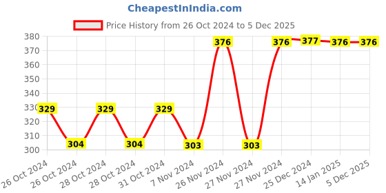 moglix.com Tynor Polymer Green Tyroband, H16UIZ, Size: Universal tynor Price History Graph from 26 Oct 2024 to 5 Dec 2025