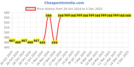 moglix.com Tynor Polymer Silver Tyroband, H18UDZ, Size: Universal tynor Price History Graph from 26 Oct 2024 to 5 Dec 2025