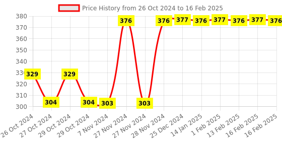 moglix.com Tynor Polymer Yellow Tyroband, H14ULZ, Size: Universal tynor Price History Graph from 26 Oct 2024 to 16 Feb 2025