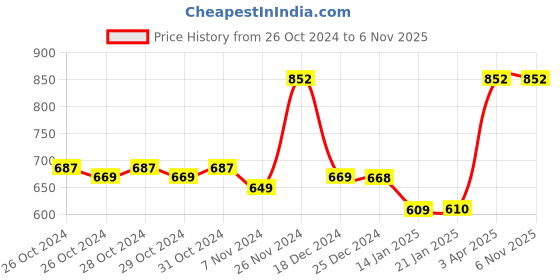 moglix.com Tynor Polypropylene Left Foot Drop Splint, D17AHA, Size: Small tynor Price History Graph from 26 Oct 2024 to 5 Nov 2025