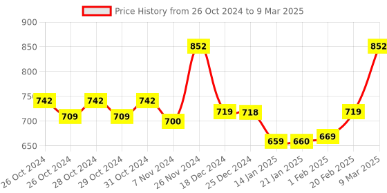 moglix.com Tynor Polypropylene Right Foot Drop Splint, D17AHB, Size: Small tynor Price History Graph from 26 Oct 2024 to 9 Mar 2025