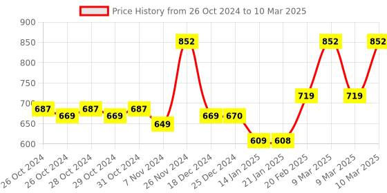 moglix.com Tynor Polypropylene Right Foot Drop Splint, D17DBB, Size: Extra Large tynor Price History Graph from 26 Oct 2024 to 10 Mar 2025