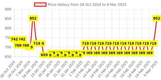 moglix.com Tynor Polypropylene Right Foot Drop Splint, D17IBB, Size: Child tynor Price History Graph from 26 Oct 2024 to 9 Mar 2025