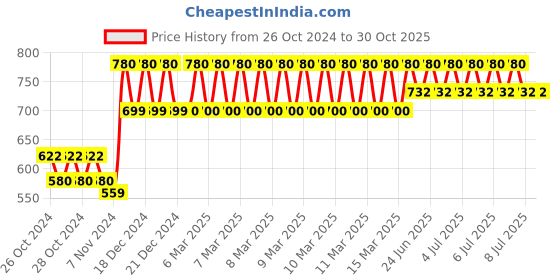 moglix.com Tynor Posture Corrector, A33ABZ, Size: Small tynor Price History Graph from 26 Oct 2024 to 30 Oct 2025