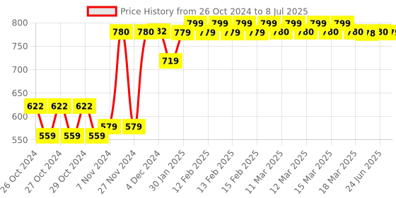 moglix.com Tynor Posture Corrector, A33BBZ, Size: Medium tynor Price History Graph from 26 Oct 2024 to 8 Jul 2025