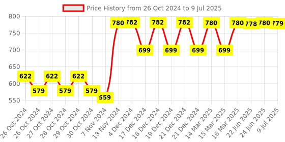 moglix.com Tynor Posture Corrector, A33CBZ, Size: Large tynor Price History Graph from 26 Oct 2024 to 9 Jul 2025