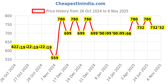 moglix.com Tynor Posture Corrector, A33DBZ, Size: Extra Large tynor Price History Graph from 26 Oct 2024 to 5 Nov 2025