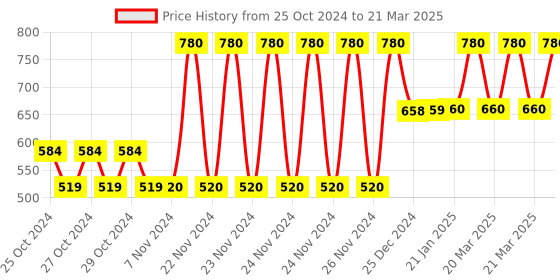 moglix.com Tynor Posture Corrector, A33IBZ, Size: Child tynor Price History Graph from 25 Oct 2024 to 21 Mar 2025