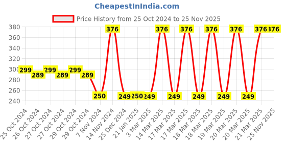 moglix.com Tynor Pouch Baggy Arm Sling, Size: S tynor Price History Graph from 25 Oct 2024 to 24 Nov 2025