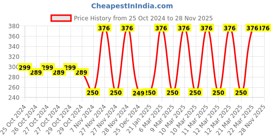 moglix.com Tynor Pouch Baggy Arm Sling, Size: XL tynor Price History Graph from 25 Oct 2024 to 25 Nov 2025