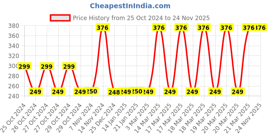 moglix.com Tynor Pouch Baggy Arm Sling, Size: XXL tynor Price History Graph from 25 Oct 2024 to 24 Nov 2025