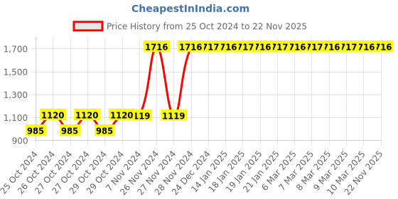 moglix.com Tynor Pregnancy Back Support, Size: M tynor Price History Graph from 25 Oct 2024 to 22 Nov 2025