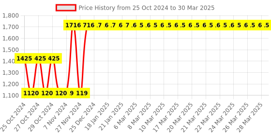 moglix.com Tynor Pregnancy Back Support, Size: S tynor Price History Graph from 25 Oct 2024 to 30 Mar 2025
