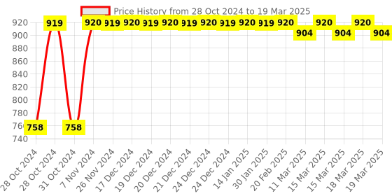 moglix.com Tynor Pregnancy Back Support, Size: XXL tynor Price History Graph from 28 Oct 2024 to 19 Mar 2025