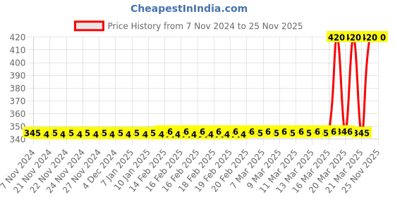 moglix.com Tynor PUF Liner Skin Traction Set, Size: AD tynor Price History Graph from 7 Nov 2024 to 25 Nov 2025
