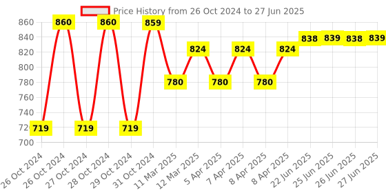 moglix.com Tynor Quadripod Walking Stick, Size: Universal tynor Price History Graph from 26 Oct 2024 to 27 Jun 2025