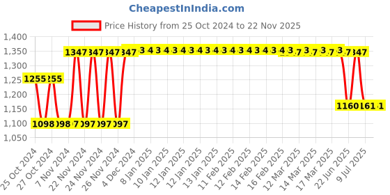 moglix.com Tynor Regular Cervical Pillow, B08UAZ, Size: Universal tynor Price History Graph from 25 Oct 2024 to 22 Nov 2025