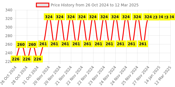 moglix.com Tynor Restrainer, Size: Universal tynor Price History Graph from 26 Oct 2024 to 12 Mar 2025