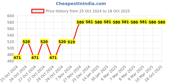 moglix.com Tynor Rib Belt, Size: L tynor Price History Graph from 25 Oct 2024 to 17 Oct 2025