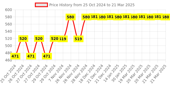 moglix.com Tynor Rib Belt, Size: S tynor Price History Graph from 25 Oct 2024 to 21 Mar 2025