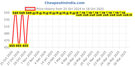 moglix.com Tynor Rib Belt, Size: XXL tynor Price History Graph from 25 Oct 2024 to 18 Oct 2025