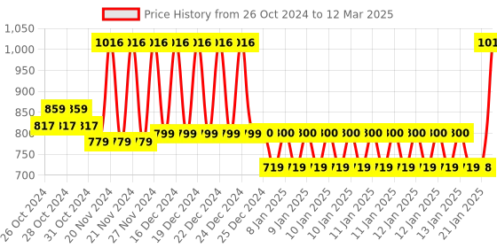 moglix.com Tynor Right Foot Drop Splint with Liner, D43ABB, Size: Small tynor Price History Graph from 26 Oct 2024 to 12 Mar 2025