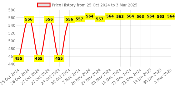 moglix.com Tynor Right Hand Resting Splint for Child tynor Price History Graph from 25 Oct 2024 to 3 Mar 2025