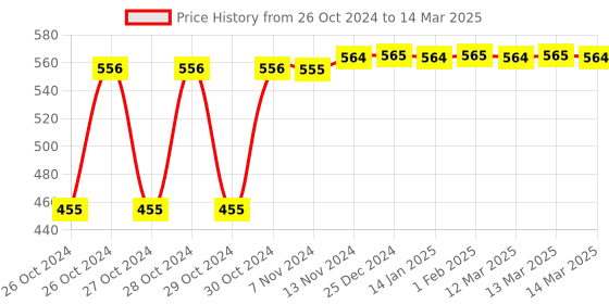 moglix.com Tynor Right Hand Resting Splint, Size: L tynor Price History Graph from 26 Oct 2024 to 14 Mar 2025