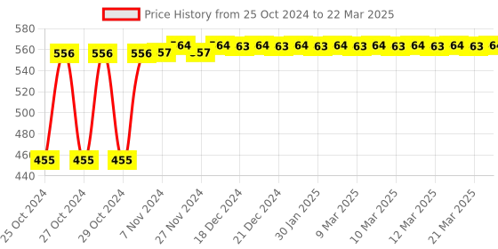 moglix.com Tynor Right Hand Resting Splint, Size: M tynor Price History Graph from 25 Oct 2024 to 22 Mar 2025
