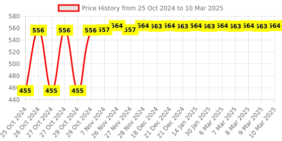 moglix.com Tynor Right Hand Resting Splint, Size: S tynor Price History Graph from 25 Oct 2024 to 10 Mar 2025