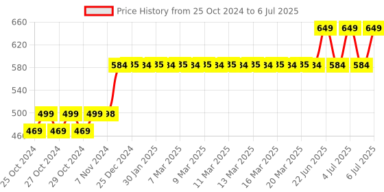 moglix.com Tynor Right Wrist &a; Forearm Splint, Size: L tynor Price History Graph from 25 Oct 2024 to 6 Jul 2025