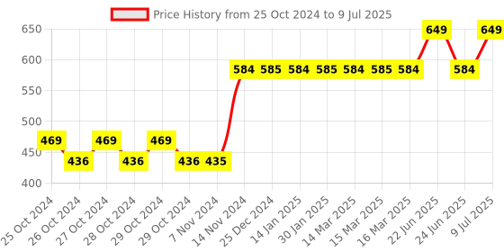 moglix.com Tynor Right Wrist &a; Forearm Splint, Size: M tynor Price History Graph from 25 Oct 2024 to 9 Jul 2025