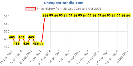 moglix.com Tynor Right Wrist &a; Forearm Splint, Size: XL tynor Price History Graph from 25 Oct 2024 to 8 Oct 2025