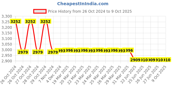 moglix.com Tynor Rigid Steel Frame Commode Chair, L35UJZ, Size: Universal tynor Price History Graph from 26 Oct 2024 to 9 Oct 2025