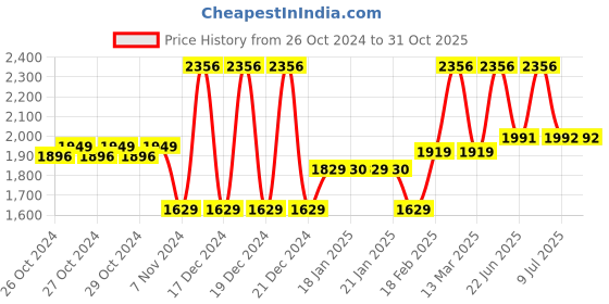 moglix.com Tynor Rom Right Hand Elbow Brace, E46UCB, Size: Universal tynor Price History Graph from 26 Oct 2024 to 31 Oct 2025