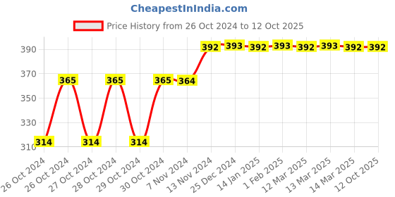 moglix.com Tynor Scrotal Support, Size: L tynor Price History Graph from 26 Oct 2024 to 11 Oct 2025