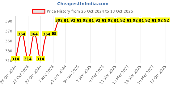 moglix.com Tynor Scrotal Support, Size: XL tynor Price History Graph from 25 Oct 2024 to 13 Oct 2025