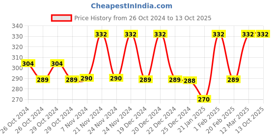 moglix.com Tynor Semi Pro Arch Support, K15AFZ, Size: Small tynor Price History Graph from 26 Oct 2024 to 13 Oct 2025