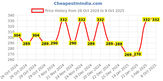 moglix.com Tynor Semi Pro Arch Support, K15BFZ, Size: Medium tynor Price History Graph from 26 Oct 2024 to 8 Oct 2025