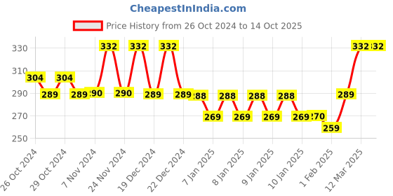 moglix.com Tynor Semi Pro Arch Support, K15CFZ, Size: Large tynor Price History Graph from 26 Oct 2024 to 13 Oct 2025