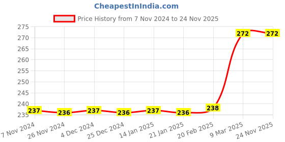 moglix.com Tynor Semi Pro Arch Support, K15LFG, Size: Child tynor Price History Graph from 7 Nov 2024 to 24 Nov 2025