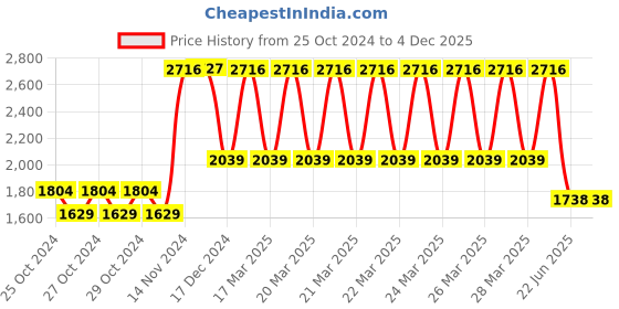 moglix.com Tynor Short Taylor&s;s Brace, Size: Special tynor Price History Graph from 25 Oct 2024 to 3 Dec 2025