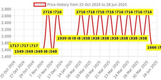 moglix.com Tynor Short Taylor&s;s Brace, Size: Universal tynor Price History Graph from 25 Oct 2024 to 28 Jun 2025