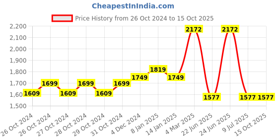 moglix.com Tynor Short Type Taylor Brace, A13EAF, Size: Special tynor Price History Graph from 26 Oct 2024 to 14 Oct 2025