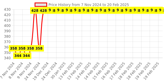 moglix.com Tynor Silicon Ankle Support, D18ABZ, Size: Small tynor Price History Graph from 7 Nov 2024 to 20 Feb 2025