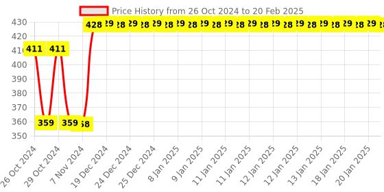 moglix.com Tynor Silicon Ankle Support, D18BBZ, Size: Medium tynor Price History Graph from 26 Oct 2024 to 20 Feb 2025
