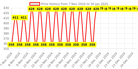 moglix.com Tynor Silicon Ankle Support, D18CBZ, Size: Large tynor Price History Graph from 7 Nov 2024 to 30 Jan 2025