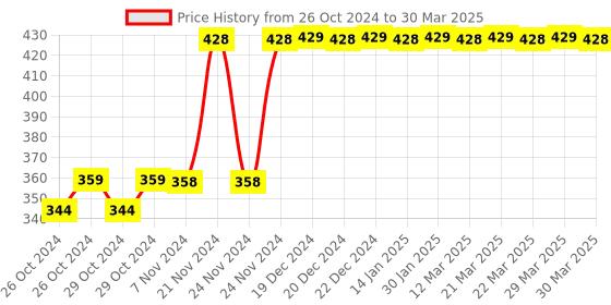 moglix.com Tynor Silicon Ankle Support, D18DBZ, Size: Extra Large tynor Price History Graph from 26 Oct 2024 to 30 Mar 2025