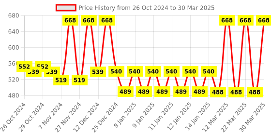 moglix.com Tynor Silicon Heel Cushion, K02AHZ, Size: Small tynor Price History Graph from 26 Oct 2024 to 30 Mar 2025