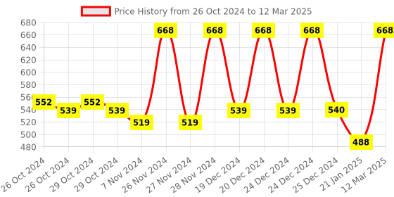 moglix.com Tynor Silicon Heel Cushion, K02CHZ, Size: Large tynor Price History Graph from 26 Oct 2024 to 12 Mar 2025